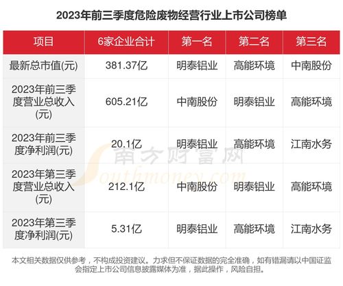 2023年6家危險廢物經營行業上市公司主要數據一覽