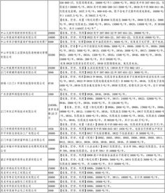 廣東省危險廢物經營許可證頒發現狀與趨勢分析